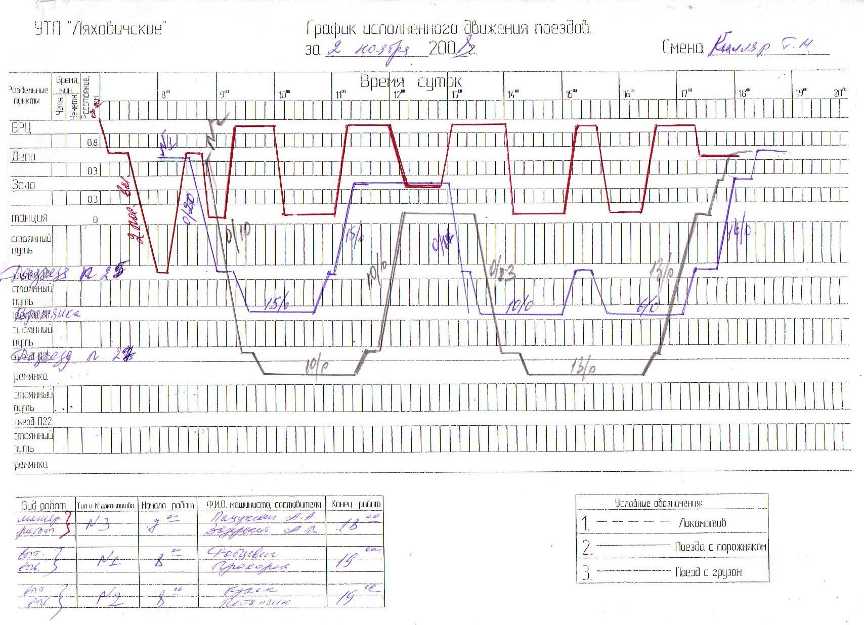 Узкоколейная железная дорога Ляховичского торфопредприятия
   —  графики исполненного движения поездов