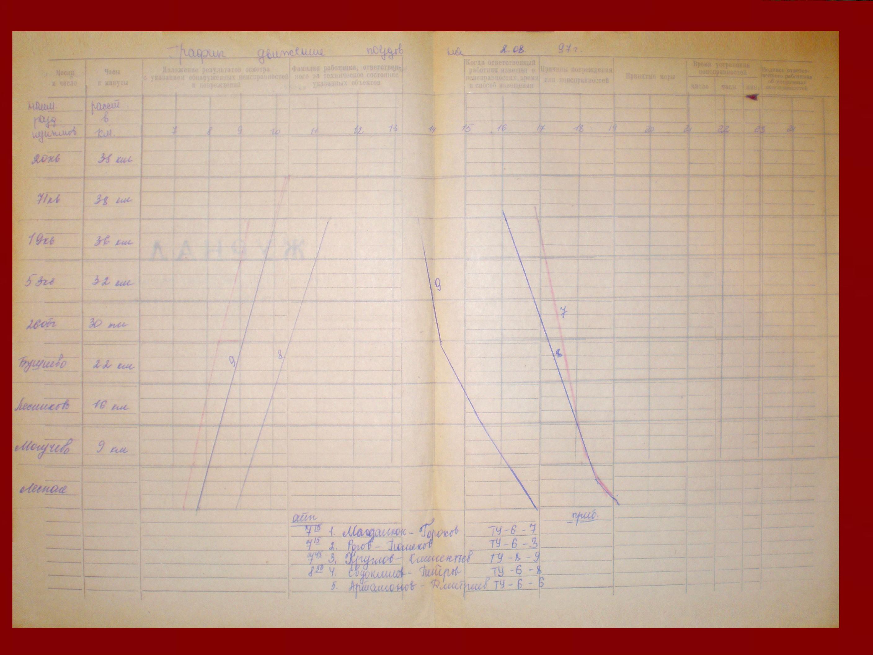 Антроповская узкоколейная железная дорога - графики исполненного движения поездов