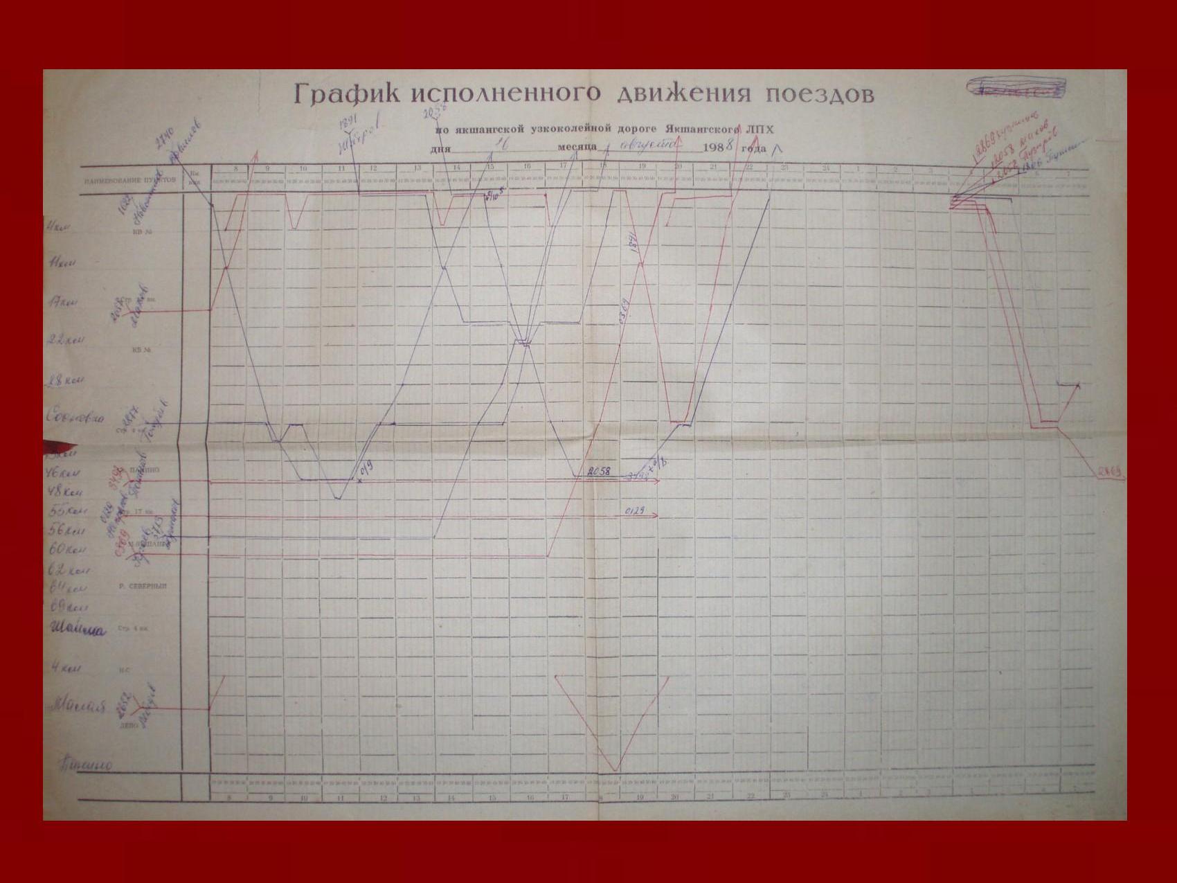 Якшангская узкоколейная железная дорога  - графики исполненного движения поездов