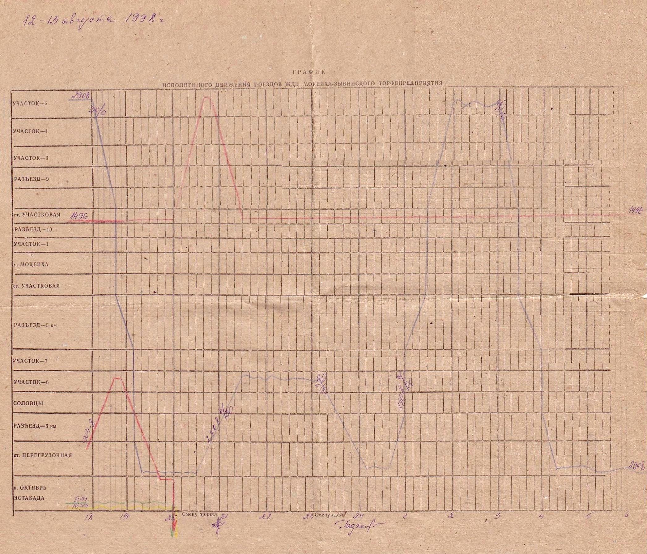 Узкоколейная железная дорога Мокеиха-Зыбинского торфопредприятия  - графики исполненного движения поездов