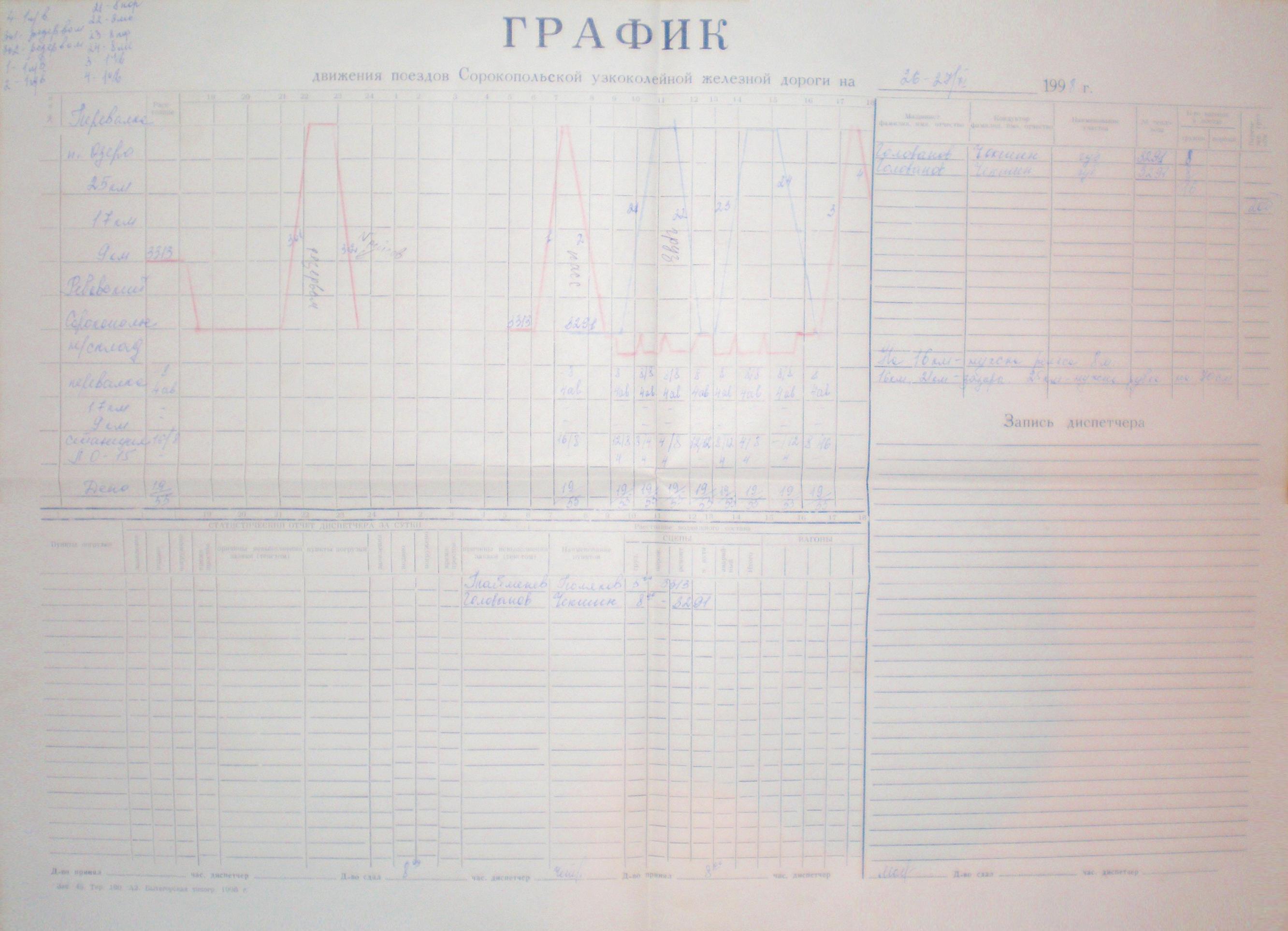 Сорокопольская узкоколейная железная дорога - графики исполненного движения поездов
