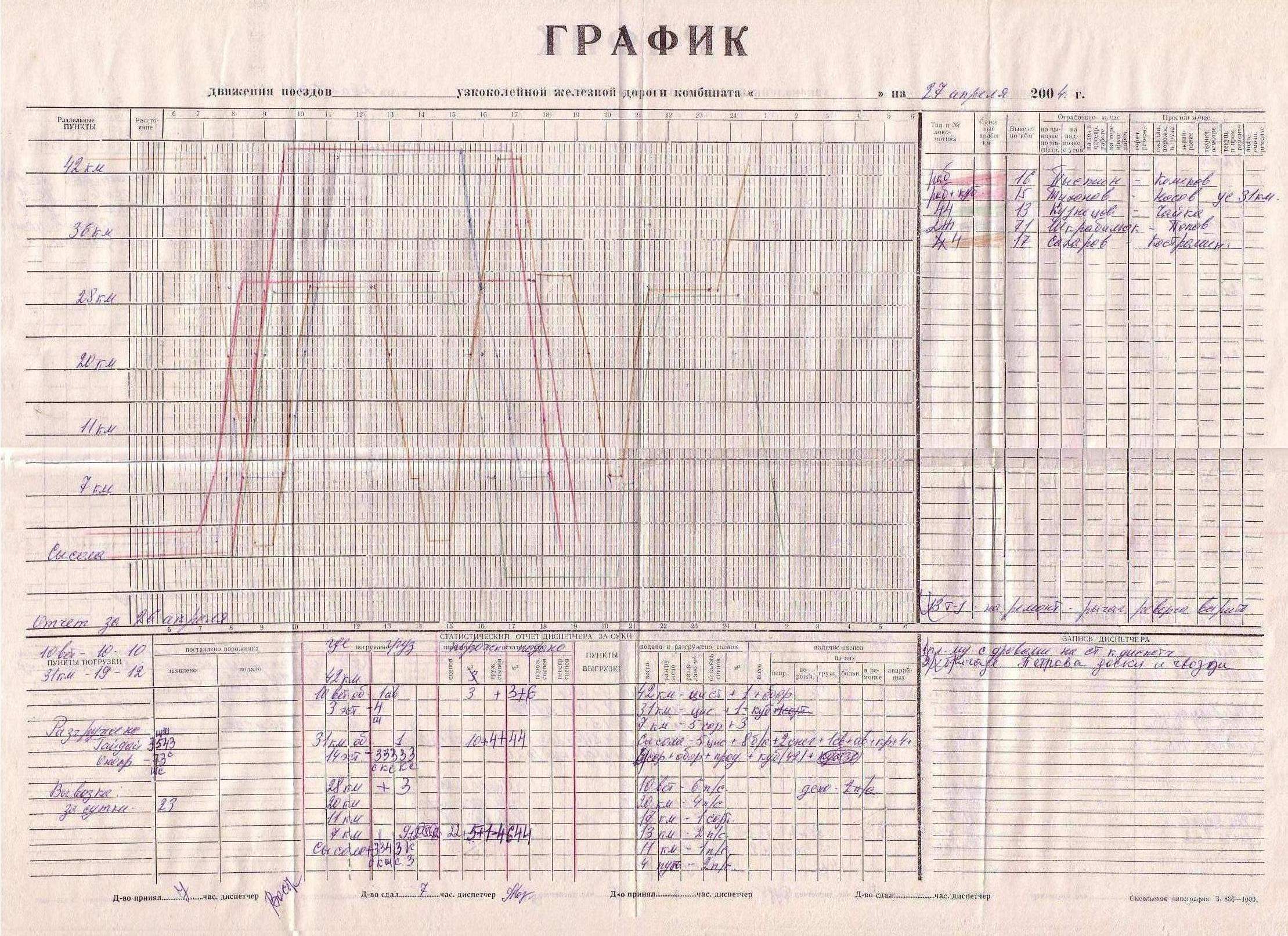 Сысольская узкоколейная железная дорога — графики исполненного движения поездов