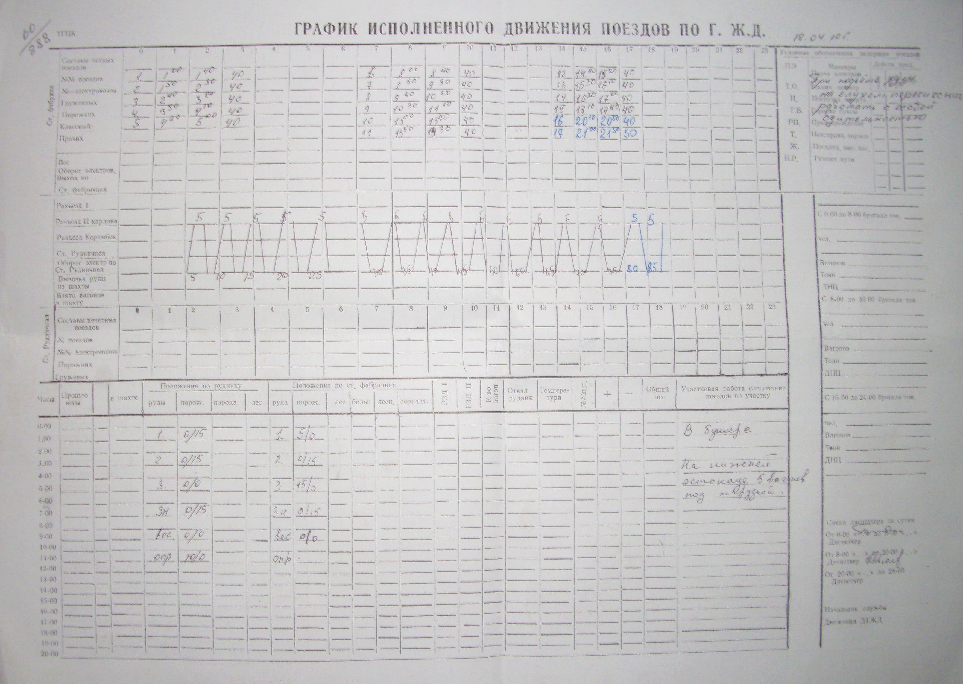 Горная узкоколейная железная дорога Текелийского свинцово-цинкового комбината — графики исполненного движения поездов
