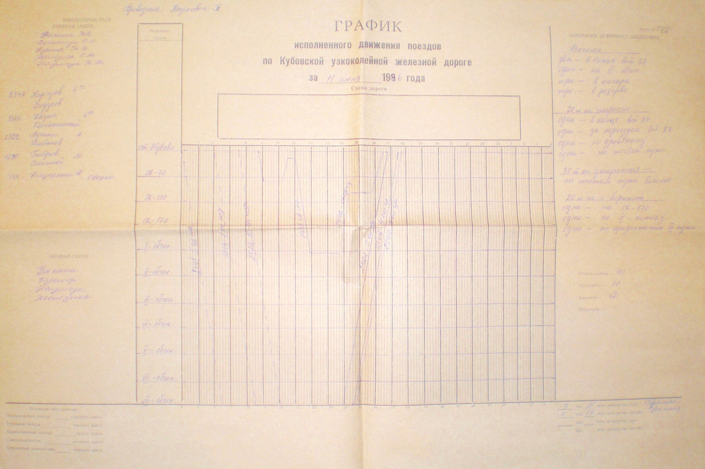 Кубовская узкоколейная железная дорога  - графики исполненного движения поездов