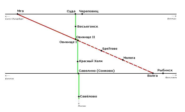 Железнодорожная линия Овинище — Весьегонск — Суда