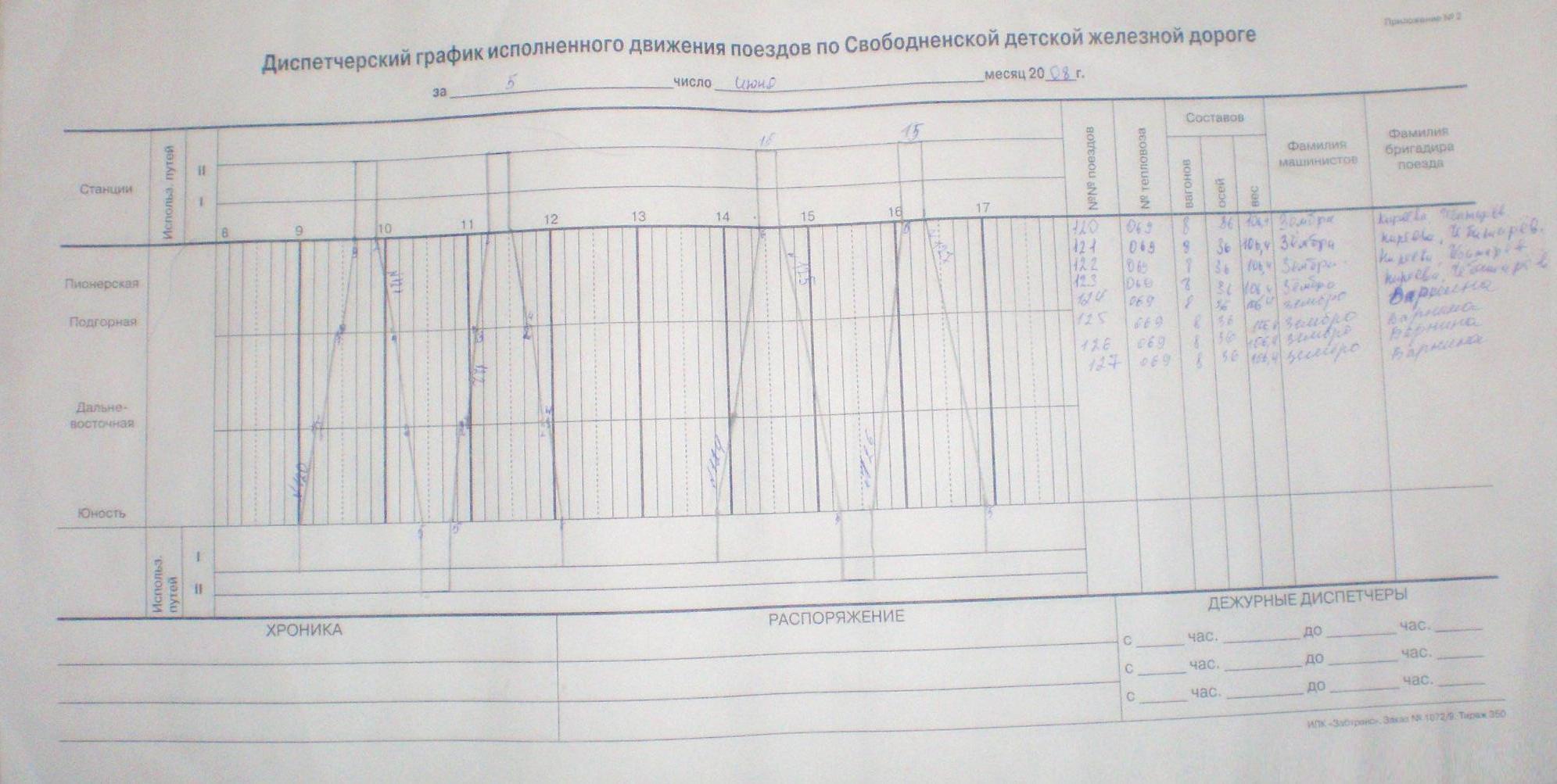 Свободненская  детская железная дорога — графики исполненного движения поездов