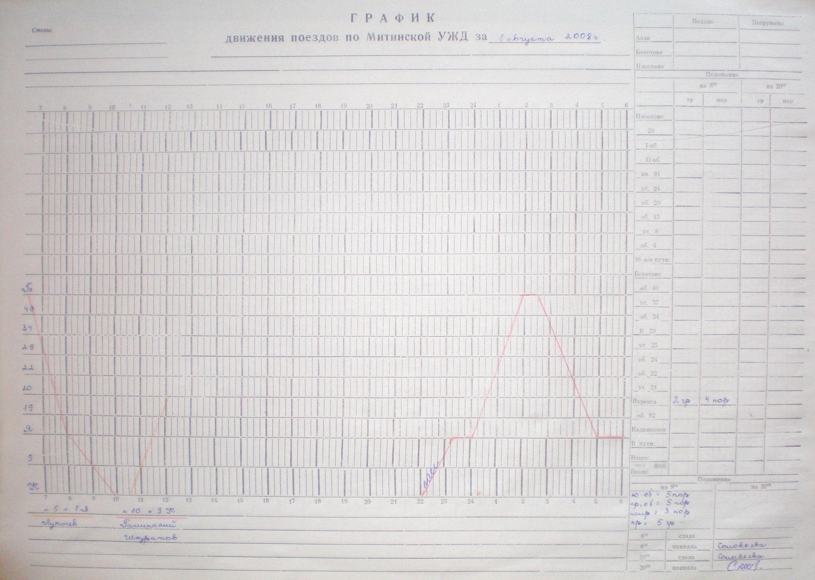 Митинская узкоколейная железная дорога   -  графики исполненного движения поездов