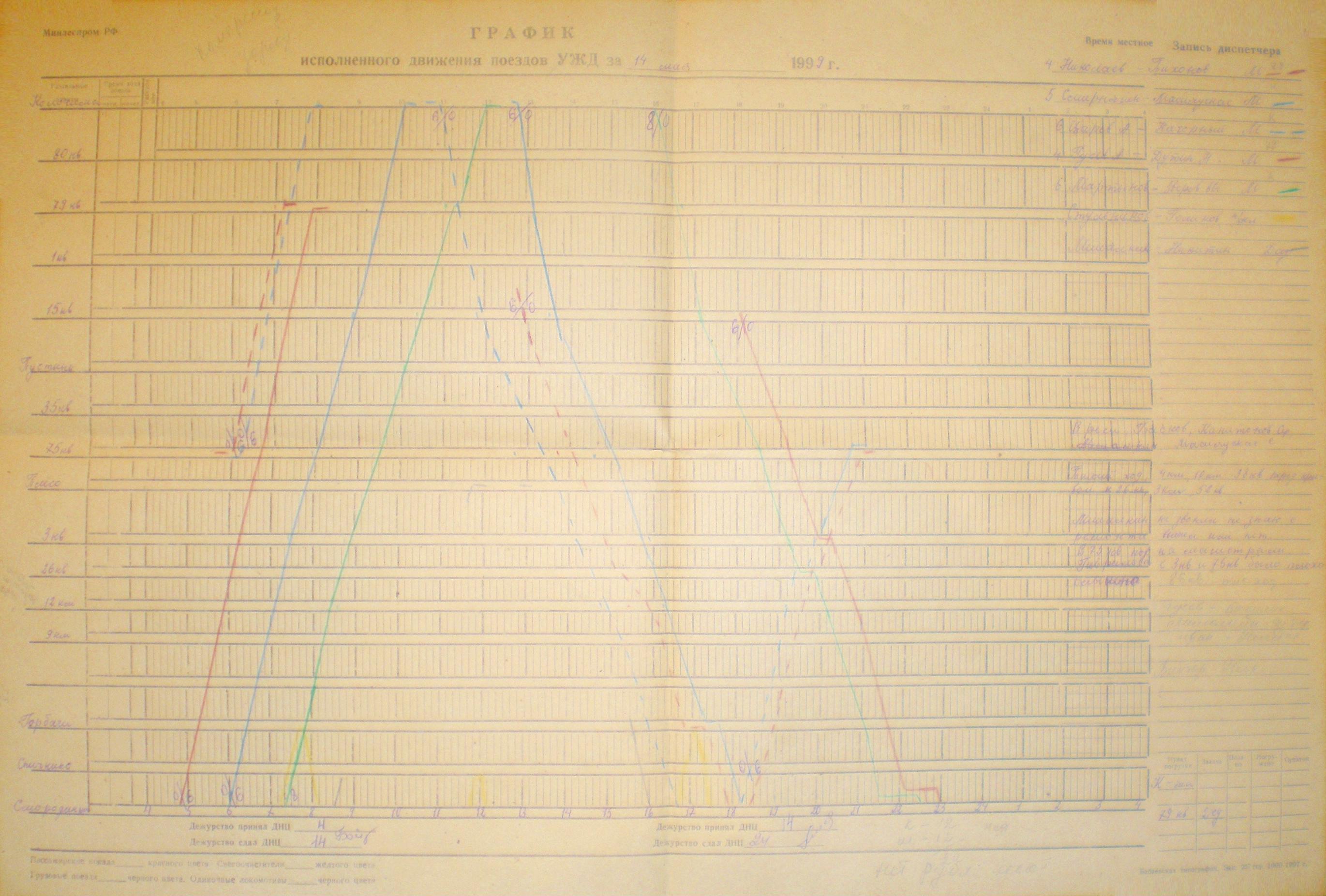 Горбачёвская узкоколейная железная дорога - графики исполненного движения поездов